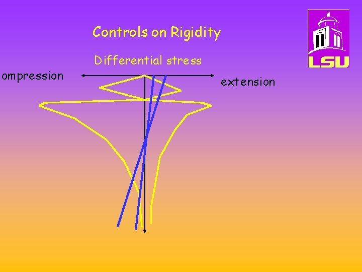compression Controls on Rigidity Differential stress extension 