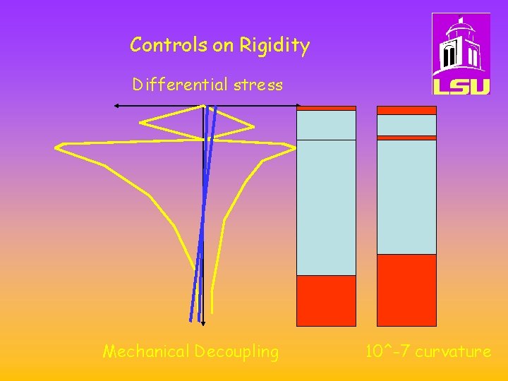 Controls on Rigidity Differential stress Mechanical Decoupling 10^-7 curvature 