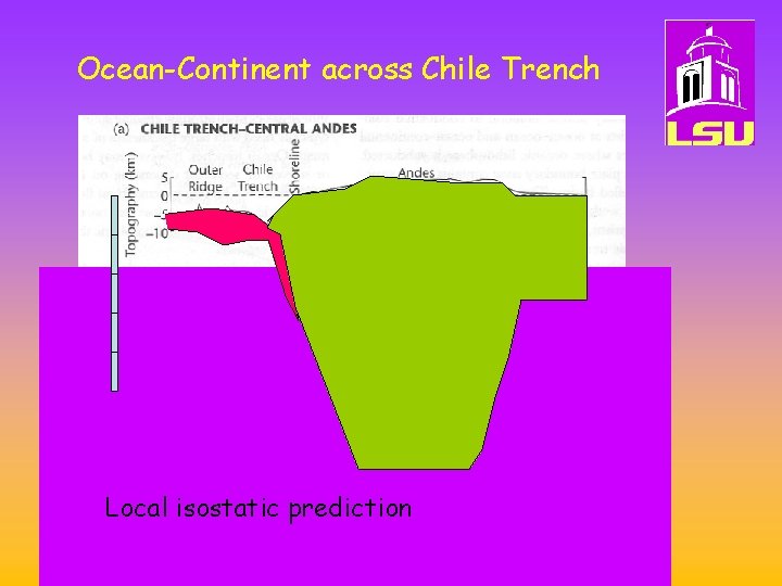 Ocean-Continent across Chile Trench Local isostatic prediction 