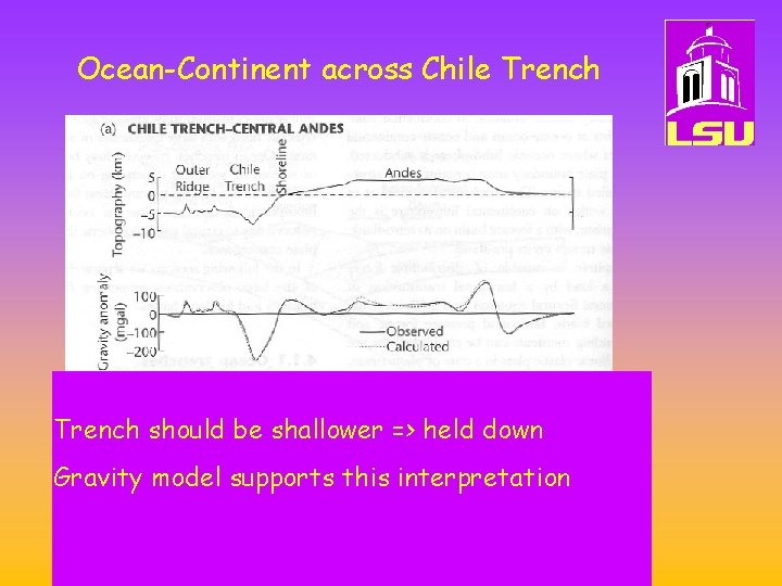 Ocean-Continent across Chile Trench should be shallower => held down Gravity model supports this