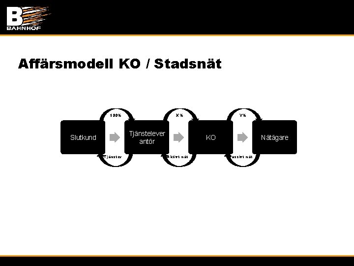 Affärsmodell KO / Stadsnät 100% X% Tjänstelever antör Slutkund Tjänster Y% KO Aktivt nät