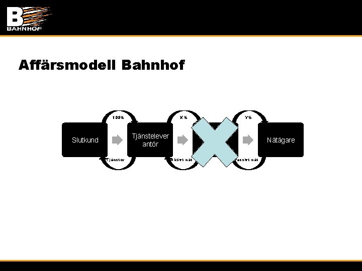 Affärsmodell Bahnhof 100% X% Tjänstelever antör Slutkund Tjänster Y% KO Aktivt nät Nätägare Passivt