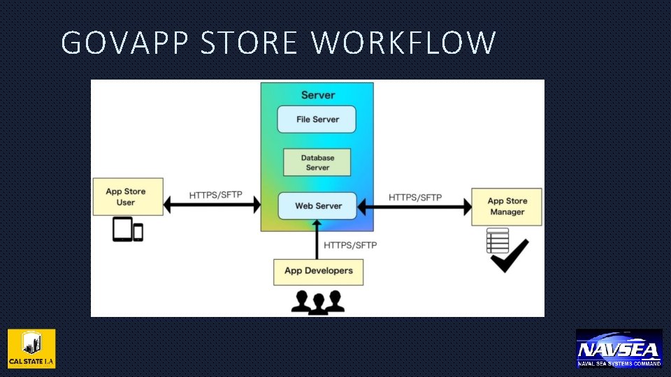 GOVAPP STORE WORKFLOW 