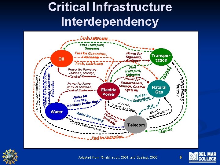 Critical Infrastructure Interdependency Fuels, Lubricants Power for Signaling, Switches Water Power for Pump and