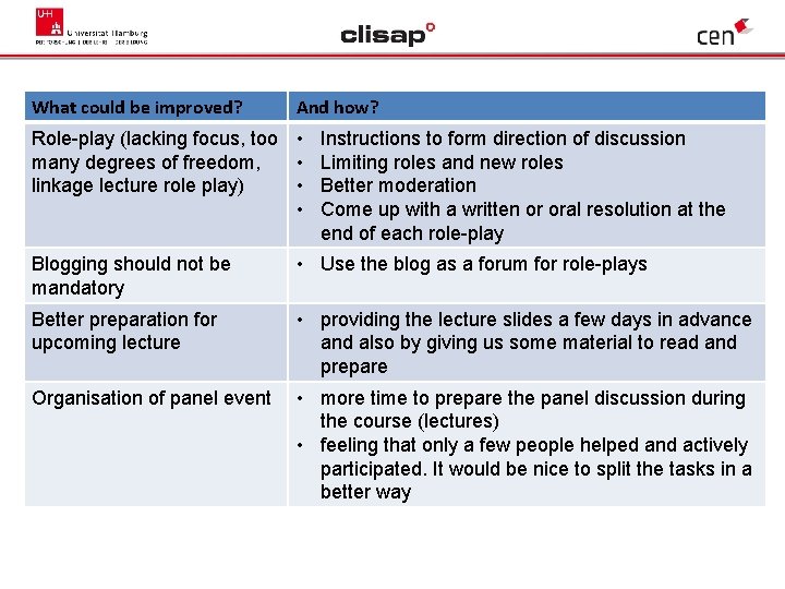 What could be improved? And how? Role-play (lacking focus, too • Instructions to form