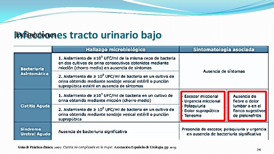 Definiciones Infecciones tracto urinario bajo Guía de Práctica clínica. 2007. Cistitis no complicada en