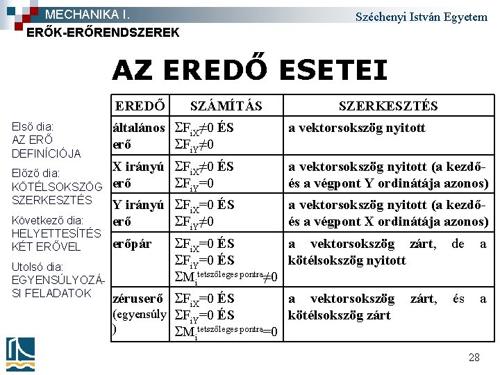 MECHANIKA I. ERŐK-ERŐRENDSZEREK Széchenyi István Egyetem AZ EREDŐ ESETEI EREDŐ Első dia: AZ ERŐ