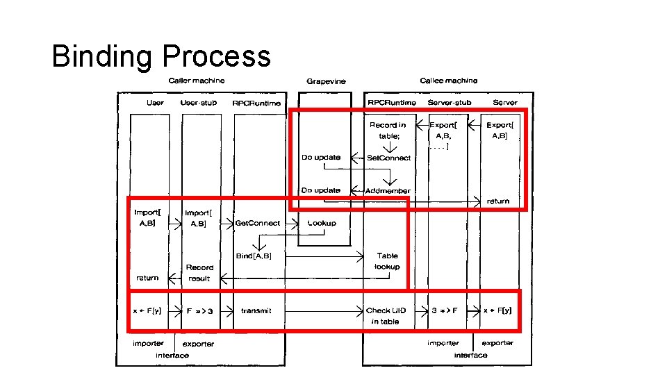 Binding Process 