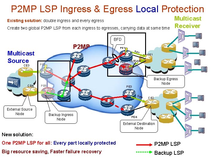 P 2 MP LSP Ingress & Egress Local Protection Existing solution: double ingress and