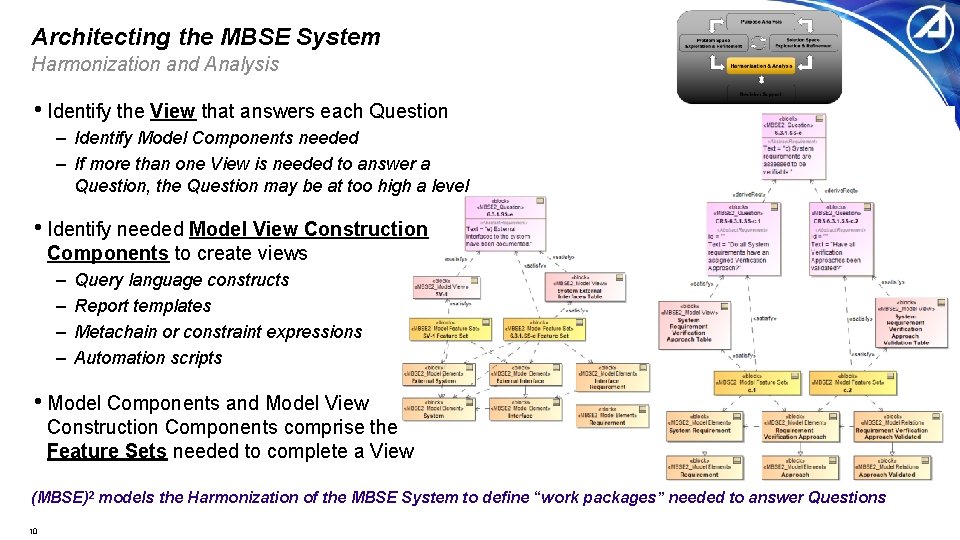 Architecting the MBSE System Harmonization and Analysis • Identify the View that answers each
