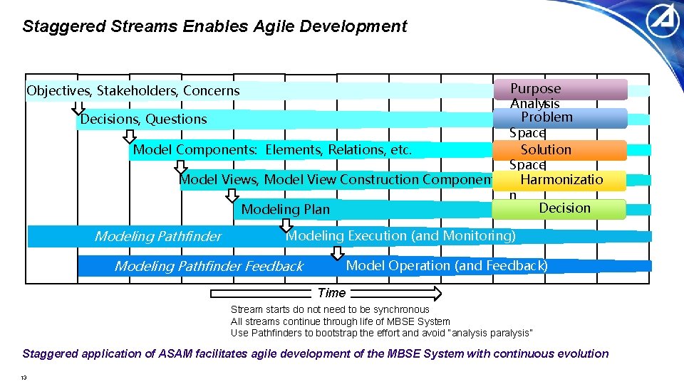 Staggered Streams Enables Agile Development Purpose Analysis Problem Decisions, Questions Views Space Solution Model