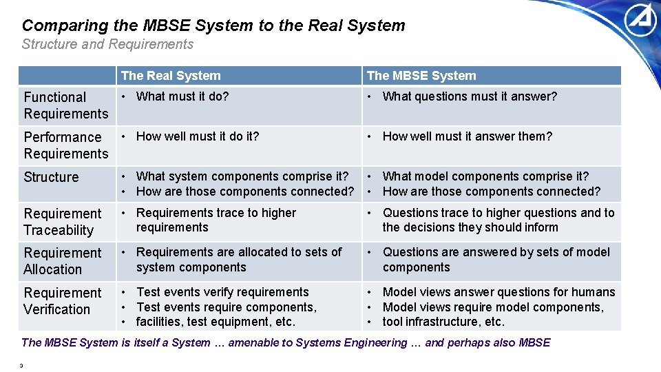 Comparing the MBSE System to the Real System Structure and Requirements The Real System Comparing the MBSE System to the Real System Structure and Requirements The Real System