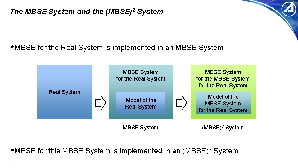 The MBSE System and the (MBSE)2 System • MBSE for the Real System is