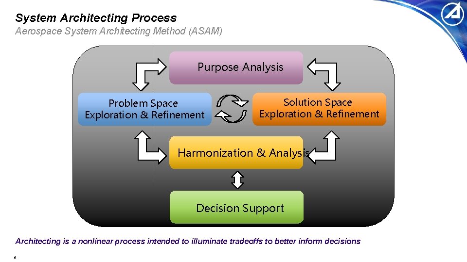 System Architecting Process Aerospace System Architecting Method (ASAM) Purpose Analysis Problem Space Exploration &