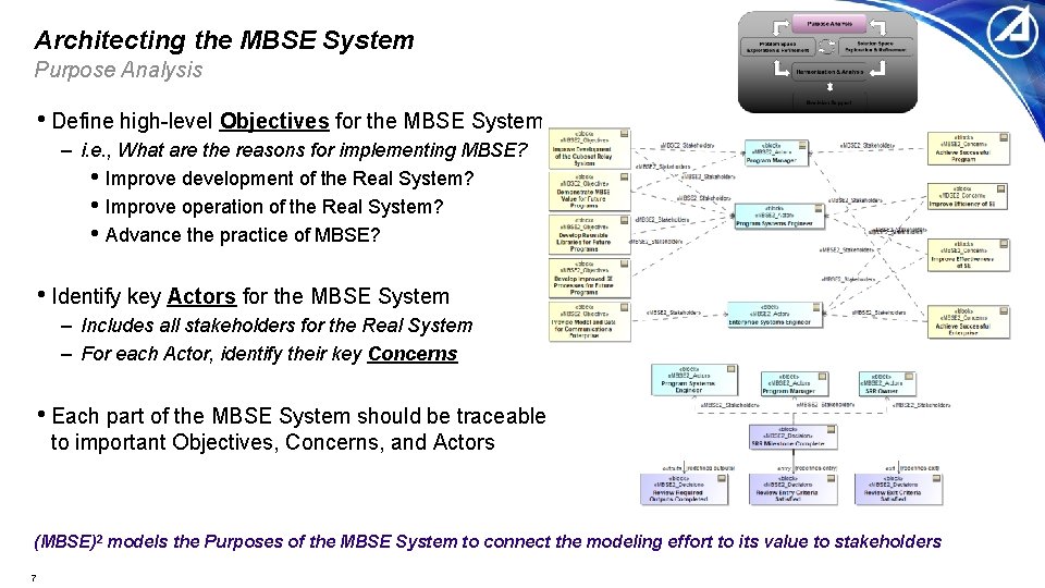 Architecting the MBSE System Purpose Analysis • Define high-level Objectives for the MBSE System