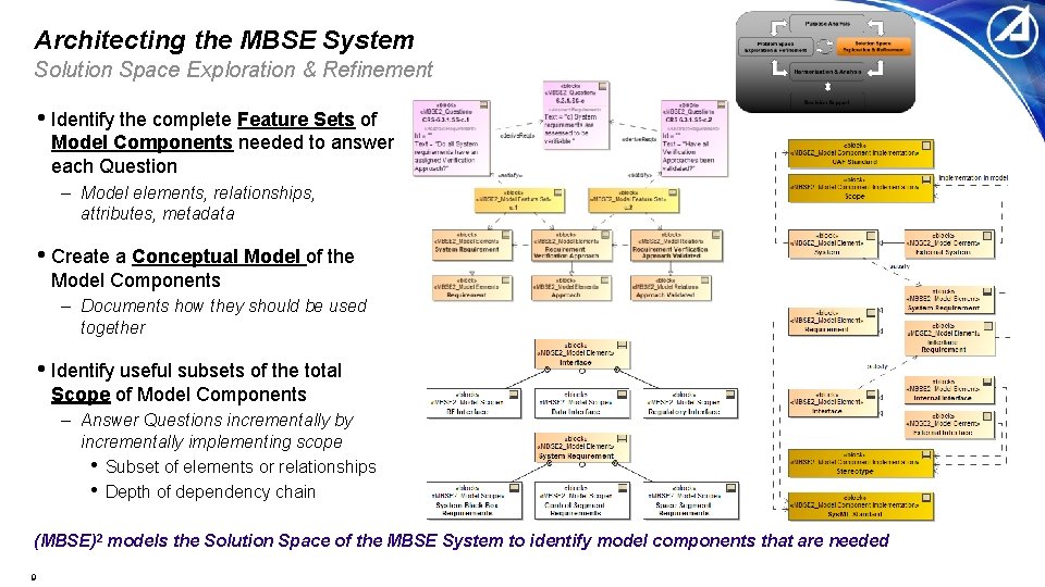 Architecting the MBSE System Solution Space Exploration & Refinement • Identify the complete Feature Architecting the MBSE System Solution Space Exploration & Refinement • Identify the complete Feature