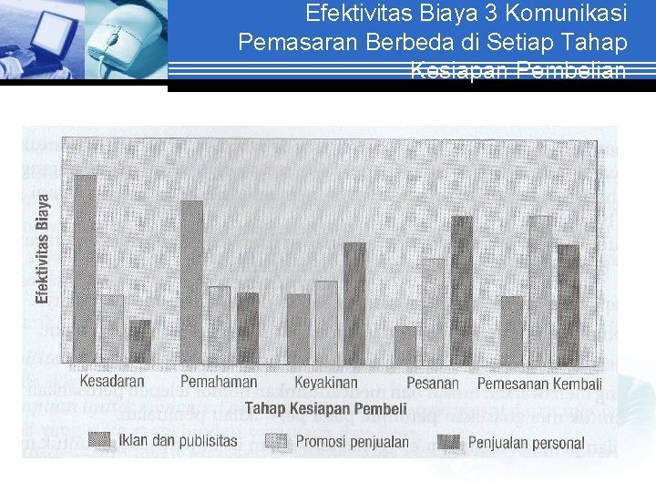 Efektivitas Biaya 3 Komunikasi Pemasaran Berbeda di Setiap Tahap Kesiapan Pembelian 