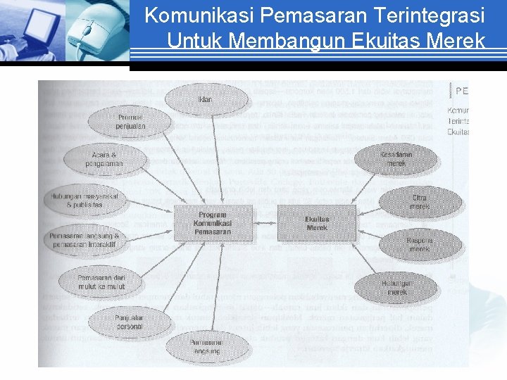 Komunikasi Pemasaran Terintegrasi Untuk Membangun Ekuitas Merek 