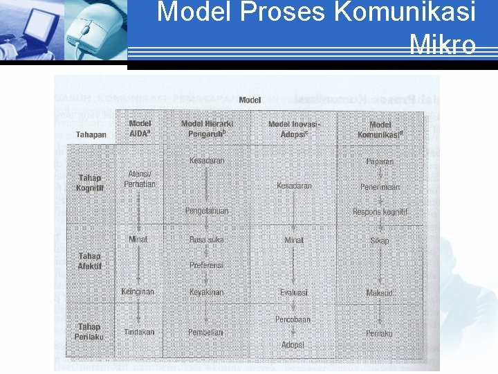 Model Proses Komunikasi Mikro 
