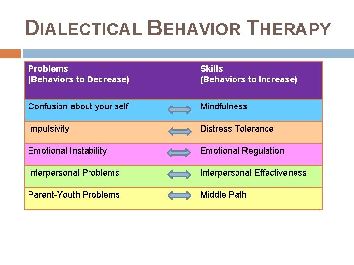 DIALECTICAL BEHAVIOR THERAPY Problems (Behaviors to Decrease) Skills (Behaviors to Increase) Confusion about your