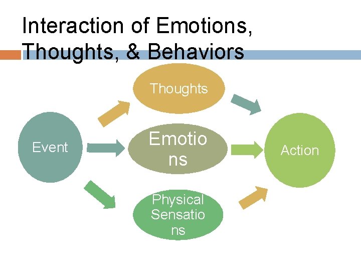 Interaction of Emotions, Thoughts, & Behaviors Thoughts Event Emotio ns Physical Sensatio ns Action