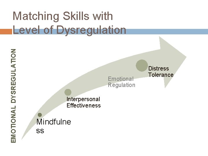 EMOTIONAL DYSREGULATION Matching Skills with Level of Dysregulation Emotional Regulation Interpersonal Effectiveness Mindfulne ss