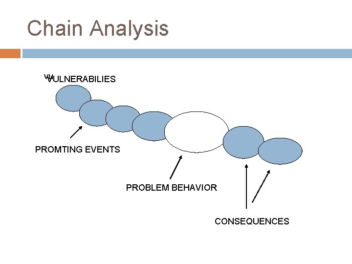 Chain Analysis vu VULNERABILIES PROMTING EVENTS PROBLEM BEHAVIOR CONSEQUENCES 