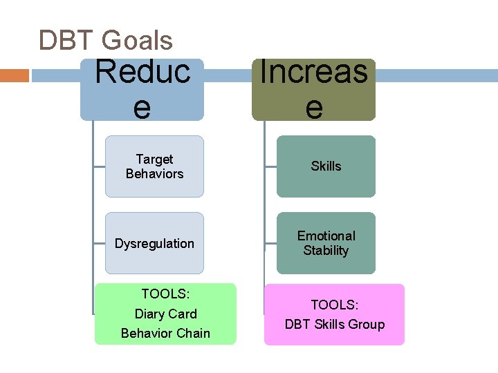 DBT Goals Reduc e Increas e Target Behaviors Skills Dysregulation Emotional Stability TOOLS: Diary