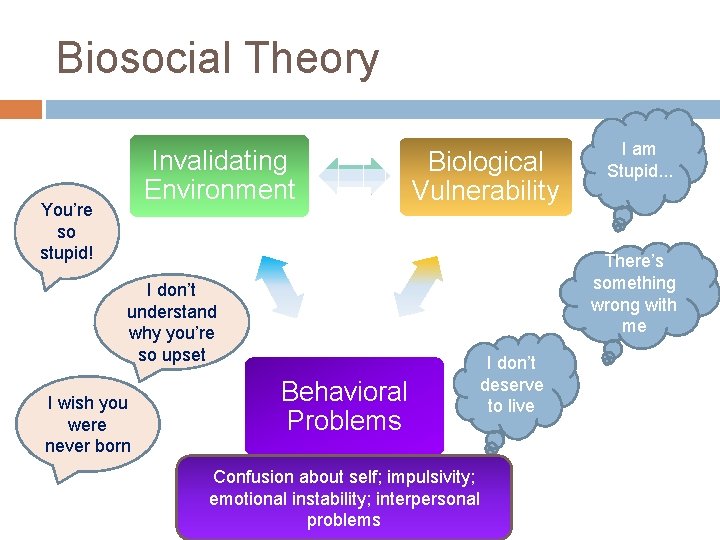 Biosocial Theory Invalidating Environment You’re so stupid! Biological Vulnerability There’s something wrong with me