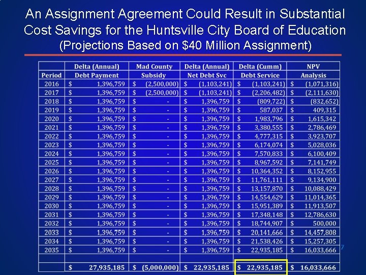 An Assignment Agreement Could Result in Substantial Cost Savings for the Huntsville City Board