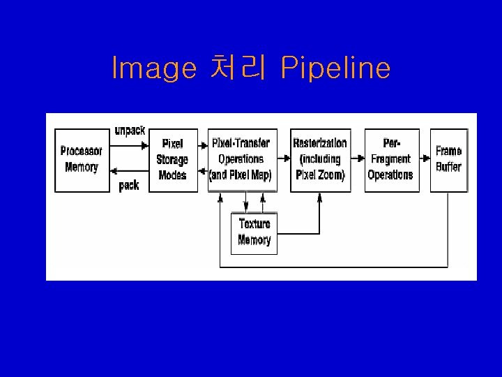 Image 처리 Pipeline Image 처리 Pipeline