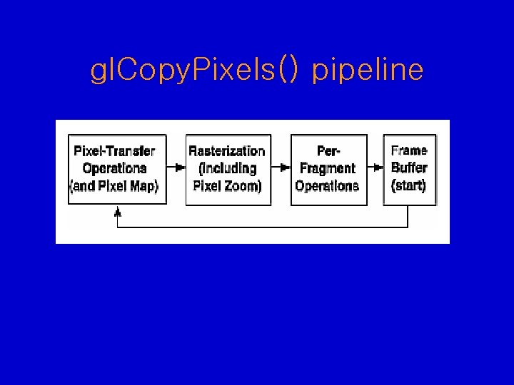 gl. Copy. Pixels() pipeline gl. Copy. Pixels() pipeline