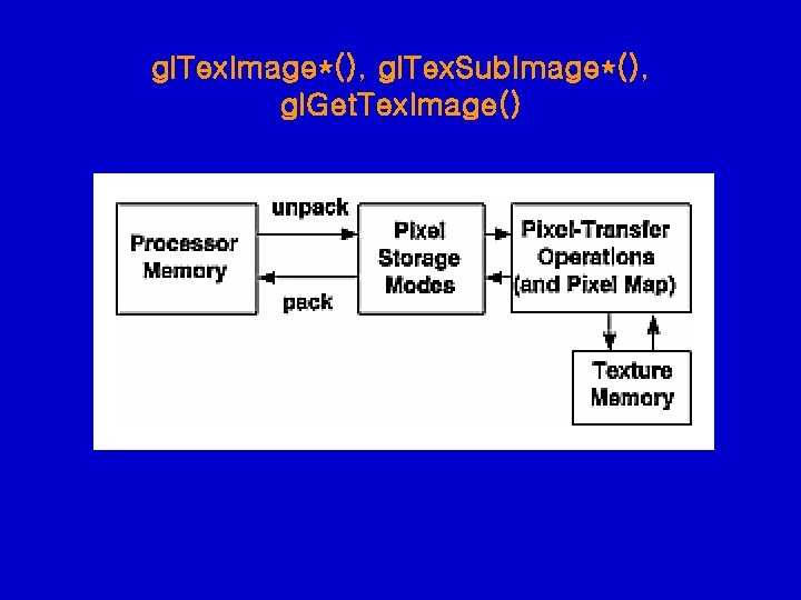 gl. Tex. Image*(), gl. Tex. Sub. Image*(), gl. Get. Tex. Image() 