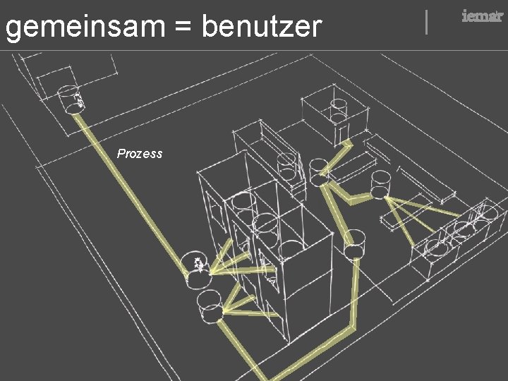 gemeinsam = benutzer Prozess iemar 