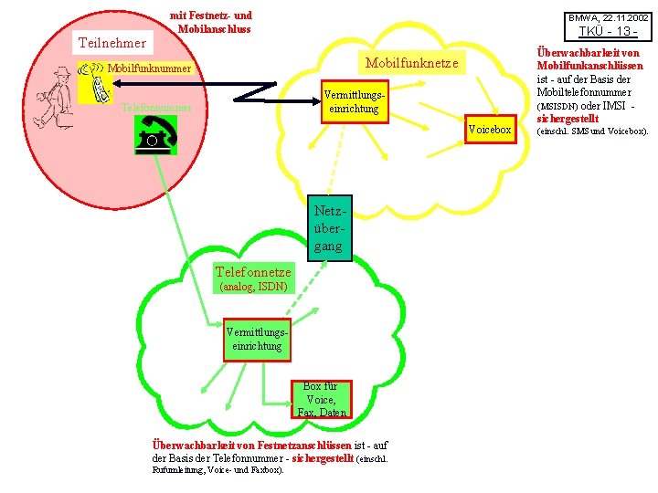 Teilnehmer mit Festnetz- und Mobilanschluss BMWA, 22. 11. 2002 TKÜ - 13 - Mobilfunknetze