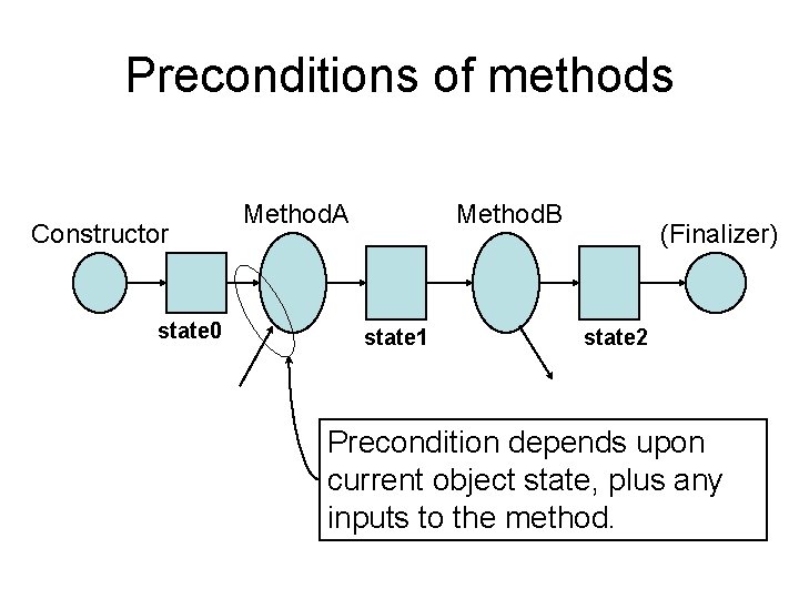 Programming by Contract 2 Objectoriented languages Class Invariants