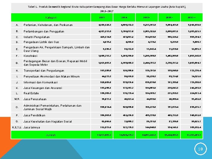 Tabel 1. Produk Domestik Regional Bruto Kabupaten Sampang Atas Dasar Harga Berlaku Menurut Lapangan