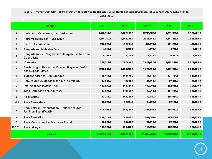 Tabel 2. Produk Domestik Regional Bruto Kabupaten Sampang Atas Dasar Harga Konstan 2010 Menurut