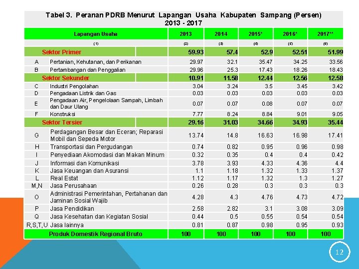 Tabel 3. Peranan PDRB Menurut Lapangan Usaha Kabupaten Sampang (Persen) 2013 - 2017 Lapangan