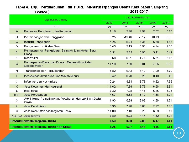 Tabel 4. Laju Pertumbuhan Riil PDRB Menurut lapangan Usaha Kabupaten Sampang (persen) 2013 -2017