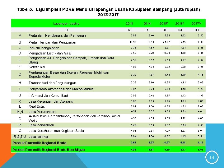 Tabel 5. Laju Implisit PDRB Menurut lapangan Usaha Kabupaten Sampang (Juta rupiah) 2013 -2017