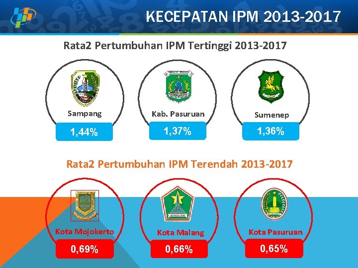 KECEPATAN IPM 2013 -2017 Rata 2 Pertumbuhan IPM Tertinggi 2013 -2017 Sampang Kab. Pasuruan