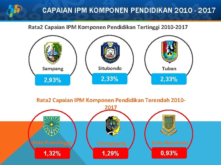 CAPAIAN IPM KOMPONEN PENDIDIKAN 2010 - 2017 Rata 2 Capaian IPM Komponen Pendidikan Tertinggi