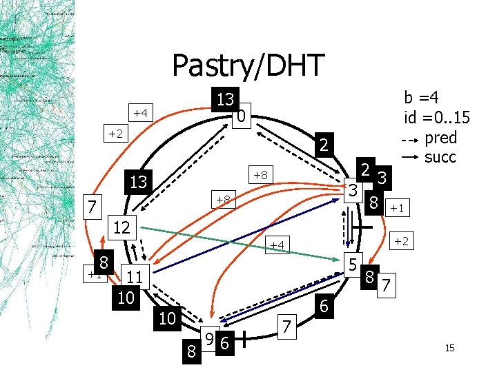 Pastry/DHT 13 +4 b =4 id =0. . 15 pred succ 0 +2 2