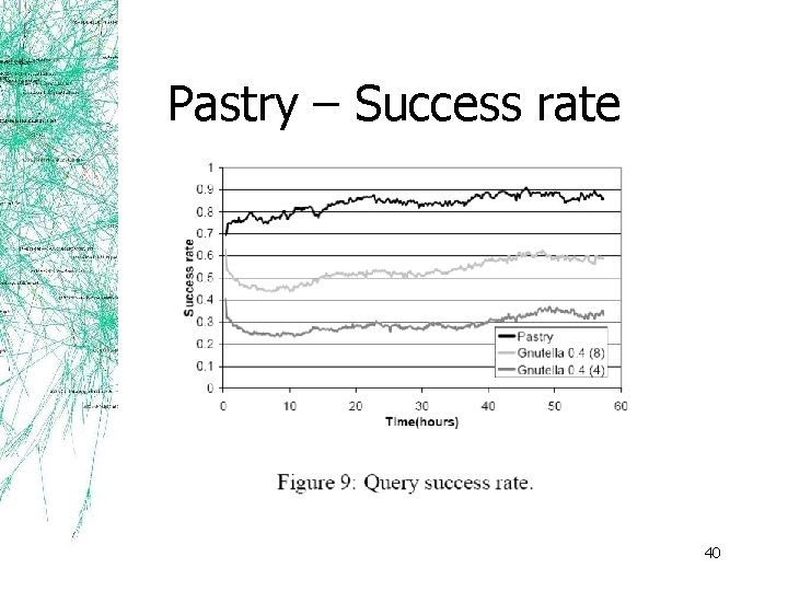 Pastry – Success rate 40 