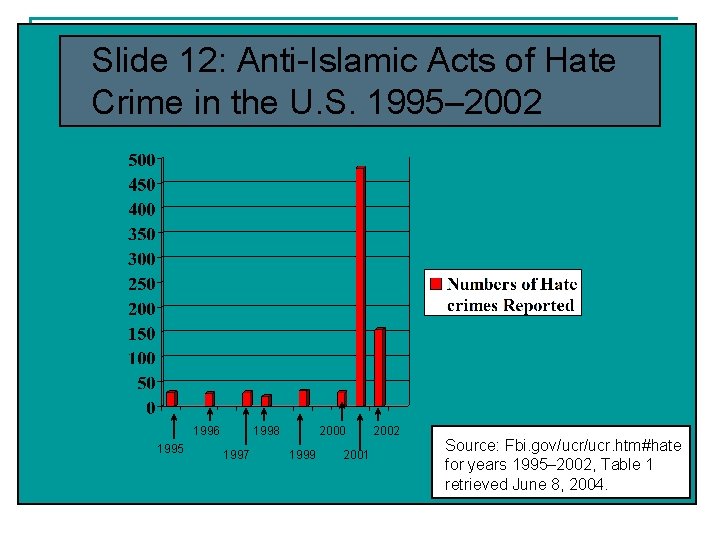 Slide 12: Anti-Islamic Acts of Hate Crime in the U. S. 1995– 2002 1996