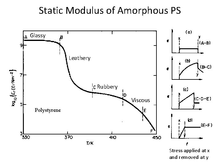 Static Modulus of Amorphous PS Glassy Leathery Rubbery Viscous Polystyrene Stress applied at x