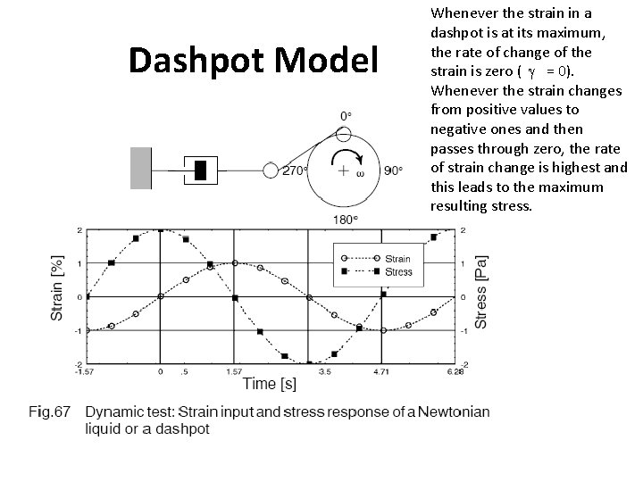 Dashpot Model Whenever the strain in a dashpot is at its maximum, the rate