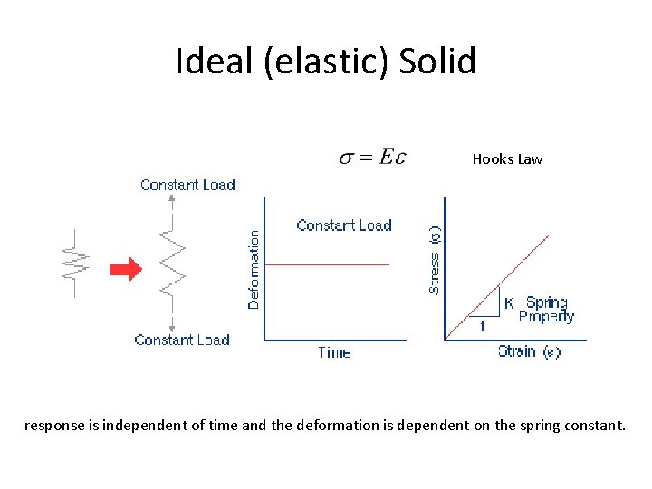 Ideal (elastic) Solid Hooks Law response is independent of time and the deformation is