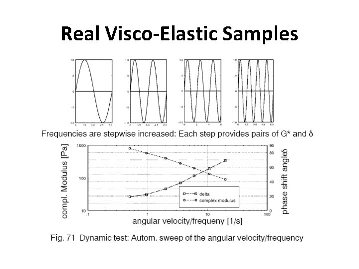 Real Visco-Elastic Samples 